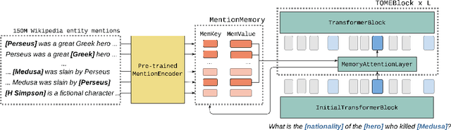 Figure 1 for Mention Memory: incorporating textual knowledge into Transformers through entity mention attention