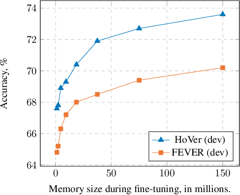 Figure 4 for Mention Memory: incorporating textual knowledge into Transformers through entity mention attention