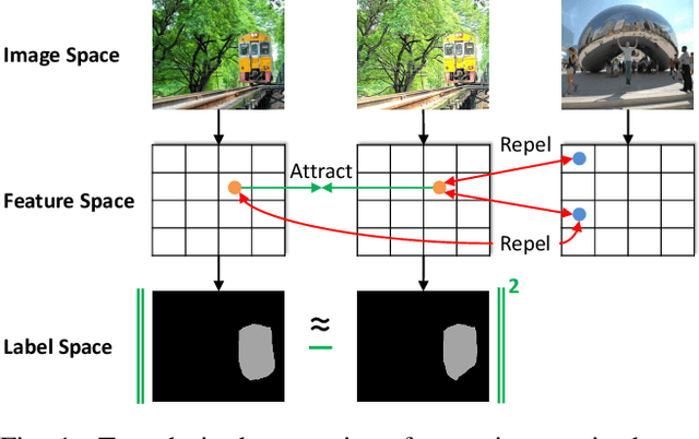 Figure 1 for Pixel Contrastive-Consistent Semi-Supervised Semantic Segmentation