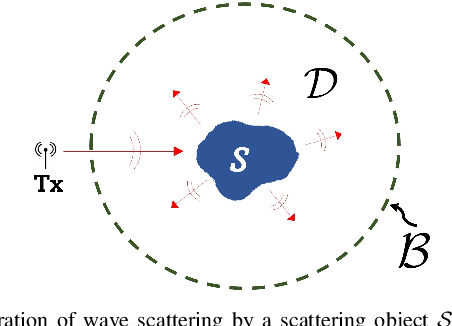 Figure 1 for A New Correction to the Rytov Approximation for Strongly Scattering Lossy Media