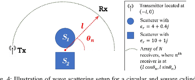 Figure 4 for A New Correction to the Rytov Approximation for Strongly Scattering Lossy Media