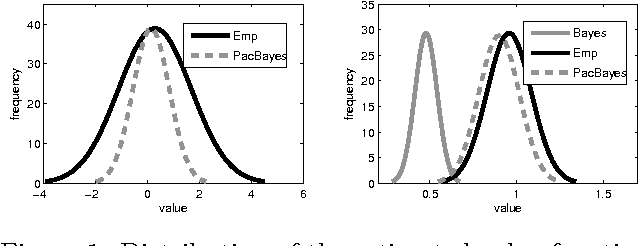 Figure 1 for PAC-Bayesian Policy Evaluation for Reinforcement Learning