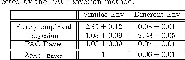 Figure 2 for PAC-Bayesian Policy Evaluation for Reinforcement Learning