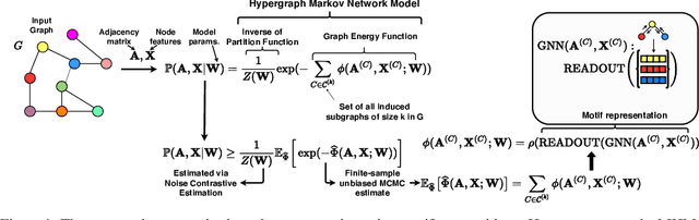 Figure 1 for Unsupervised Joint $k$-node Graph Representations with Compositional Energy-Based Models