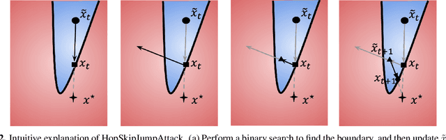 Figure 3 for Boundary Attack++: Query-Efficient Decision-Based Adversarial Attack
