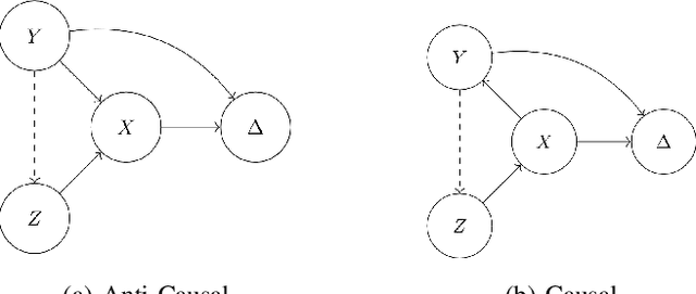 Figure 1 for Learning Invariant Representations with Missing Data