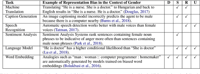 Figure 2 for Mitigating Gender Bias in Natural Language Processing: Literature Review