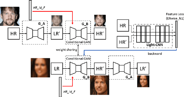 Figure 2 for Conditional CycleGAN for Attribute Guided Face Image Generation