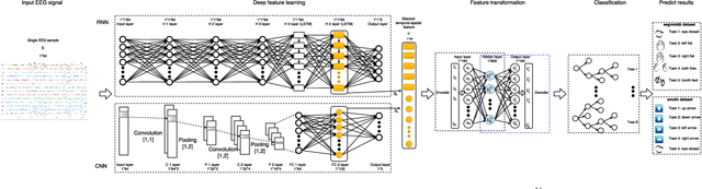 Figure 1 for Converting Your Thoughts to Texts: Enabling Brain Typing via Deep Feature Learning of EEG Signals