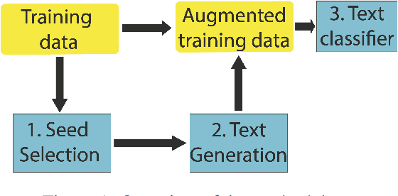 Figure 1 for Guiding Generative Language Models for Data Augmentation in Few-Shot Text Classification