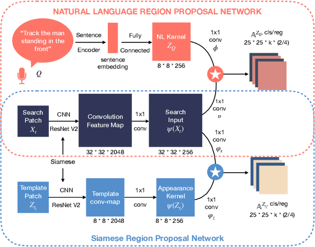 Figure 3 for Robust Visual Object Tracking with Natural Language Region Proposal Network
