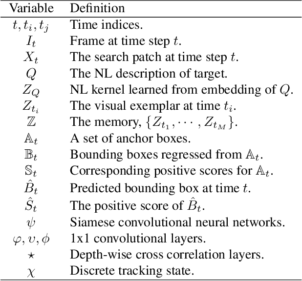 Figure 2 for Robust Visual Object Tracking with Natural Language Region Proposal Network