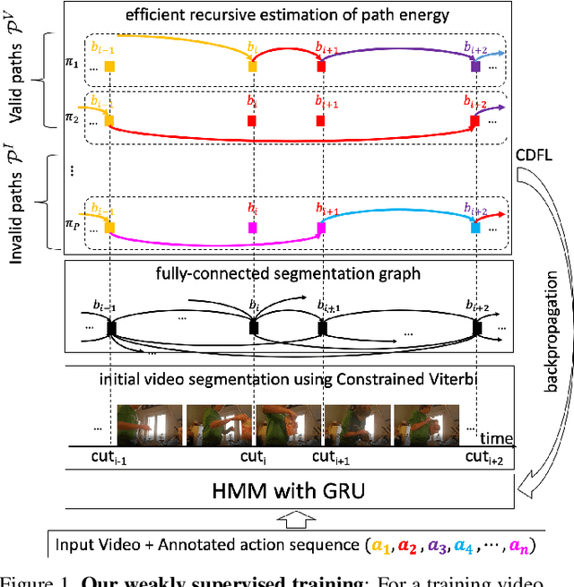 Figure 1 for Weakly Supervised Energy-Based Learning for Action Segmentation