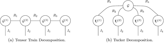 Figure 1 for Tensor Regression Networks with various Low-Rank Tensor Approximations