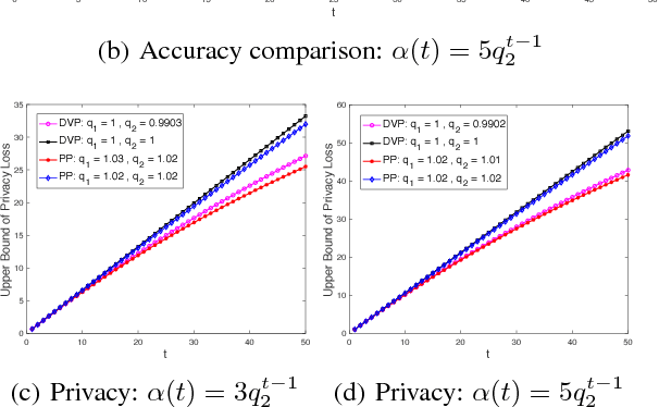 Figure 2 for Improving the Privacy and Accuracy of ADMM-Based Distributed Algorithms