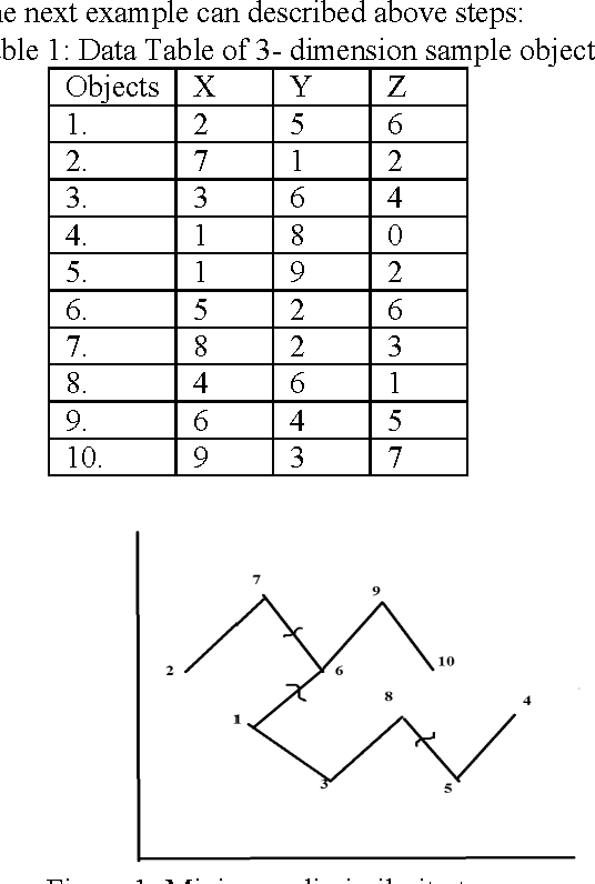 Figure 1 for A new Initial Centroid finding Method based on Dissimilarity Tree for K-means Algorithm