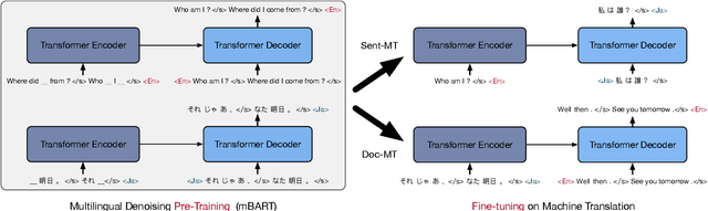 Figure 2 for Multilingual Denoising Pre-training for Neural Machine Translation