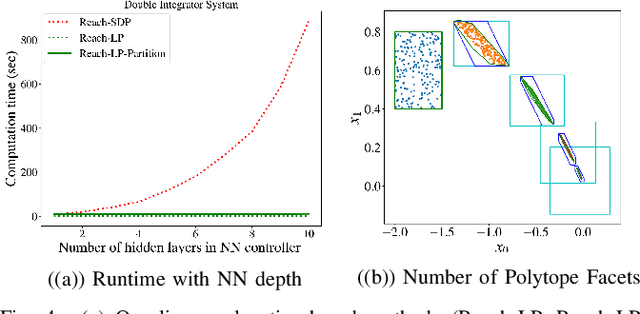 Figure 4 for Efficient Reachability Analysis of Closed-Loop Systems with Neural Network Controllers