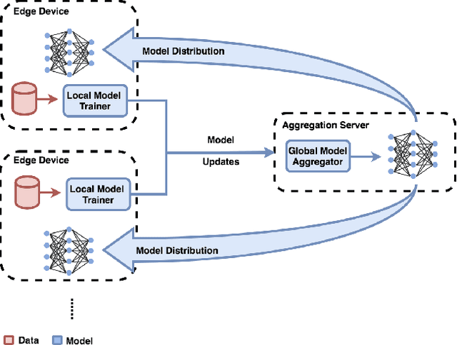 Figure 1 for Real-time End-to-End Federated Learning: An Automotive Case Study