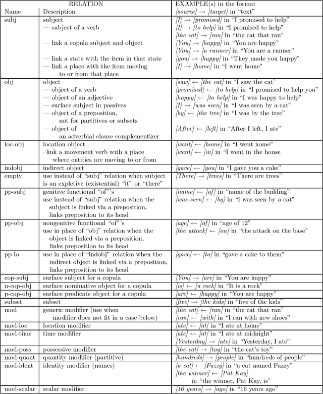 Figure 1 for Learning Transformation Rules to Find Grammatical Relations