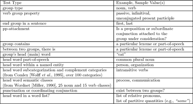 Figure 3 for Learning Transformation Rules to Find Grammatical Relations