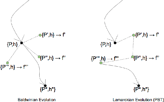 Figure 1 for Meta-Learning by the Baldwin Effect
