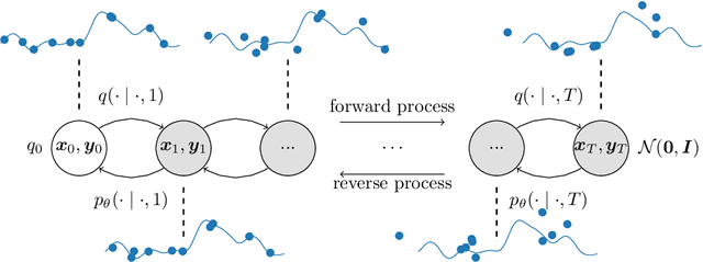 Figure 1 for Neural Diffusion Processes