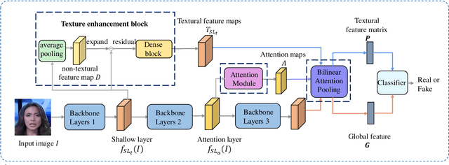Figure 3 for Multi-attentional Deepfake Detection