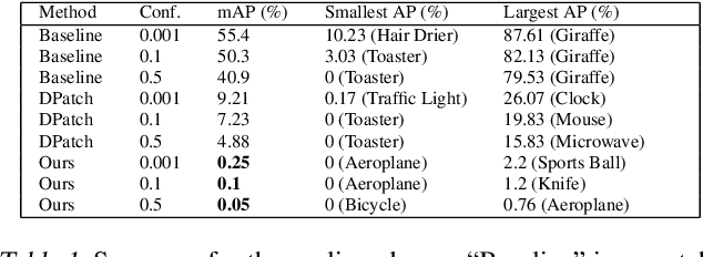 Figure 2 for On Physical Adversarial Patches for Object Detection