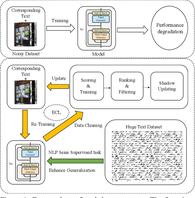 Figure 1 for EfficientCLIP: Efficient Cross-Modal Pre-training by Ensemble Confident Learning and Language Modeling