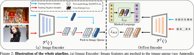 Figure 2 for EfficientCLIP: Efficient Cross-Modal Pre-training by Ensemble Confident Learning and Language Modeling