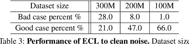 Figure 4 for EfficientCLIP: Efficient Cross-Modal Pre-training by Ensemble Confident Learning and Language Modeling