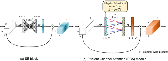 Figure 3 for ECA-Net: Efficient Channel Attention for Deep Convolutional Neural Networks