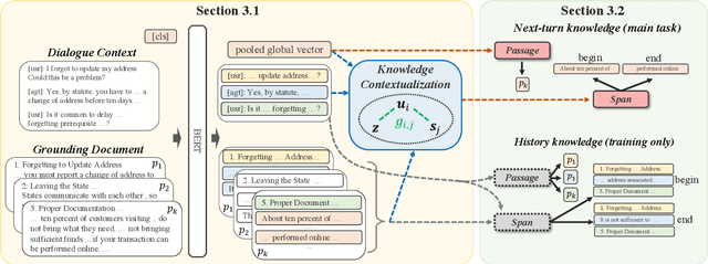 Figure 3 for DIALKI: Knowledge Identification in Conversational Systems through Dialogue-Document Contextualization