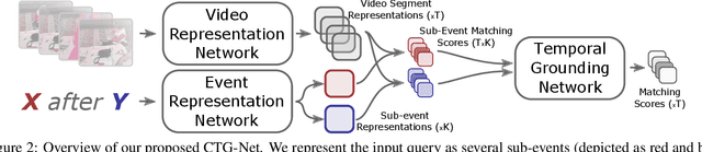 Figure 3 for Compositional Temporal Visual Grounding of Natural Language Event Descriptions