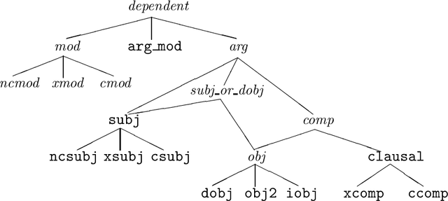 Figure 2 for Can Subcategorisation Probabilities Help a Statistical Parser?