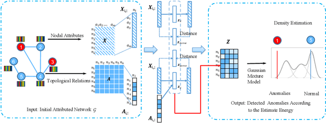 Figure 1 for SpecAE: Spectral AutoEncoder for Anomaly Detection in Attributed Networks