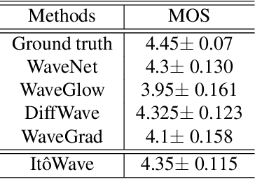 Figure 2 for ItôWave: Itô Stochastic Differential Equation Is All You Need For Wave Generation