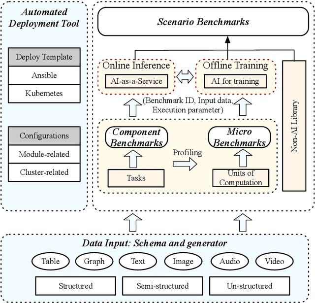 Figure 3 for AIBench: Scenario-distilling AI Benchmarking