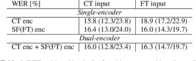Figure 2 for Dual-Encoder Architecture with Encoder Selection for Joint Close-Talk and Far-Talk Speech Recognition