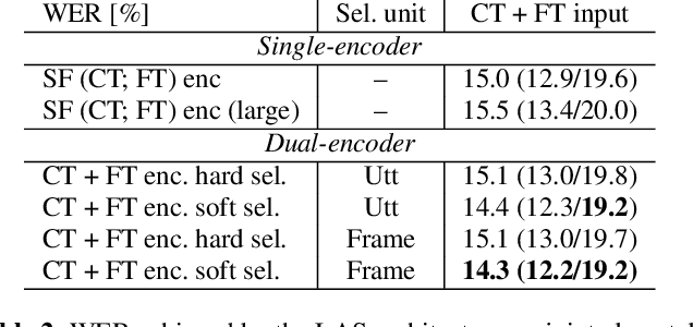 Figure 3 for Dual-Encoder Architecture with Encoder Selection for Joint Close-Talk and Far-Talk Speech Recognition