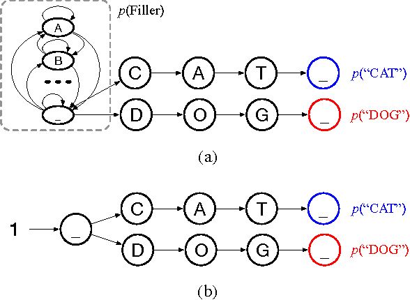 Figure 1 for Online Keyword Spotting with a Character-Level Recurrent Neural Network