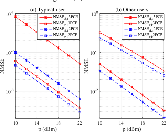 Figure 3 for Channel Estimation for IRS-aided Multiuser Communications with Reduced Error Propagation