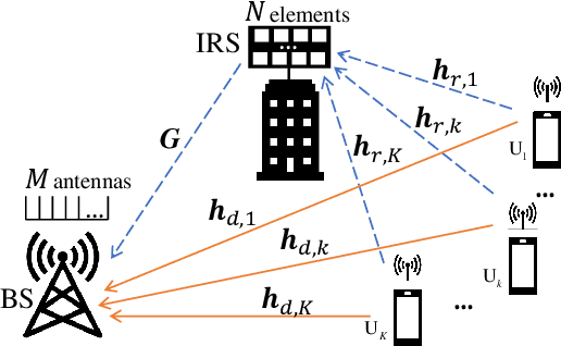 Figure 1 for Channel Estimation for IRS-aided Multiuser Communications with Reduced Error Propagation