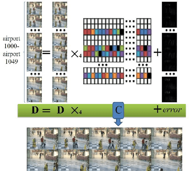 Figure 3 for Efficient Background Modeling Based on Sparse Representation and Outlier Iterative Removal