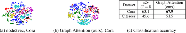 Figure 4 for Watch Your Step: Learning Node Embeddings via Graph Attention