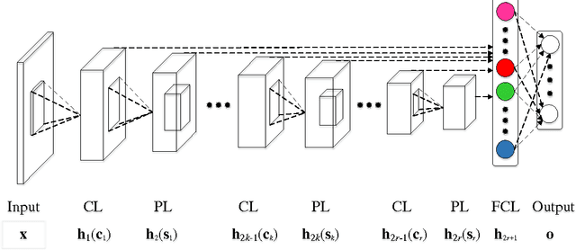 Figure 3 for A concatenating framework of shortcut convolutional neural networks