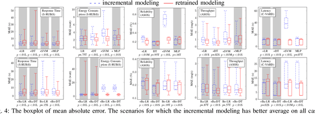 Figure 4 for On Using Retrained and Incremental Machine Learning for Modeling Performance of Adaptable Software: An Empirical Comparison