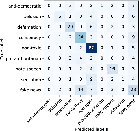 Figure 4 for Detecting Toxicity in News Articles: Application to Bulgarian