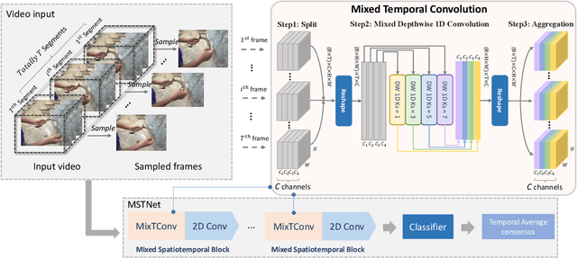 Figure 1 for MixTConv: Mixed Temporal Convolutional Kernels for Efficient Action Recogntion